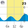 Tide chart for Lenoxville Point, Beaufort, North Carolina on 2024/05/23