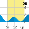 Tide chart for Lenoxville Point, Beaufort, North Carolina on 2024/05/26