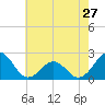 Tide chart for Lenoxville Point, Beaufort, North Carolina on 2024/05/27