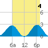 Tide chart for Lenoxville Point, Beaufort, North Carolina on 2024/05/4