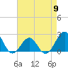Tide chart for Lenoxville Point, Beaufort, North Carolina on 2024/05/9