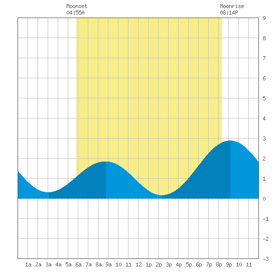 Tide chart for Lenoxville Point, Beaufort on 2025/06/10