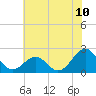 Tide chart for Lenoxville Point, Beaufort, North Carolina on 2025/06/10