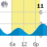 Tide chart for Lenoxville Point, Beaufort, North Carolina on 2025/06/11