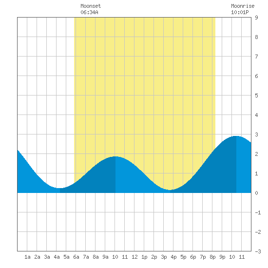 Tide chart for Lenoxville Point, Beaufort on 2025/06/12