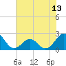 Tide chart for Lenoxville Point, Beaufort, North Carolina on 2025/06/13