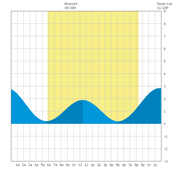 Tide chart for Lenoxville Point, Beaufort on 2025/06/14