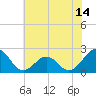 Tide chart for Lenoxville Point, Beaufort, North Carolina on 2025/06/14