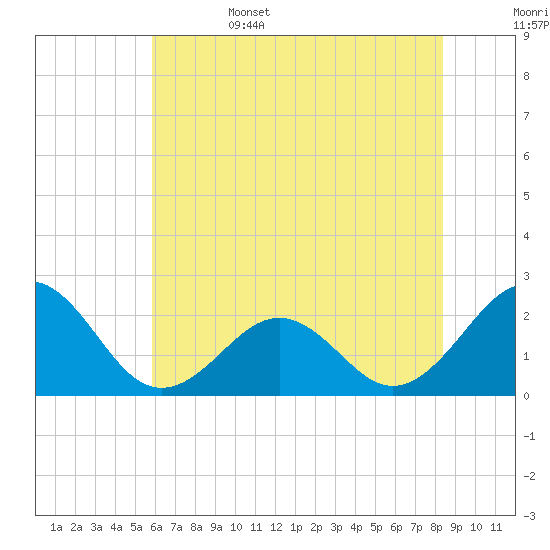 Tide chart for Lenoxville Point, Beaufort on 2025/06/15