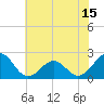 Tide chart for Lenoxville Point, Beaufort, North Carolina on 2025/06/15