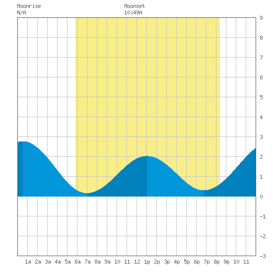 Tide chart for Lenoxville Point, Beaufort on 2025/06/16