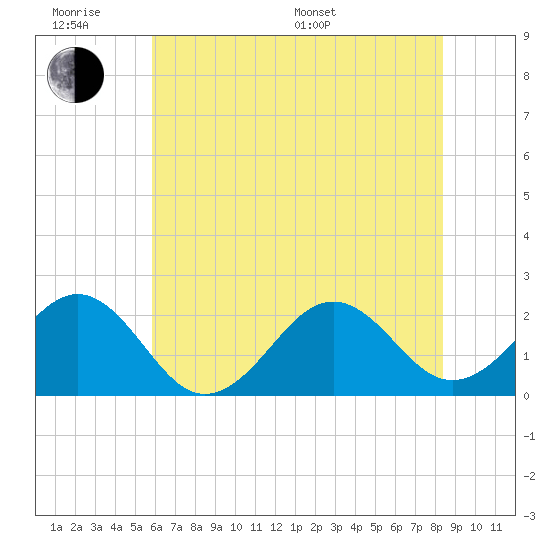 Tide chart for Lenoxville Point, Beaufort on 2025/06/18