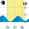 Tide chart for Lenoxville Point, Beaufort, North Carolina on 2025/06/18