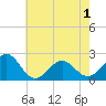 Tide chart for Lenoxville Point, Beaufort, North Carolina on 2025/06/1