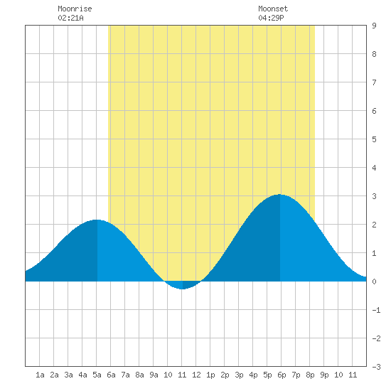 Tide chart for Lenoxville Point, Beaufort on 2025/06/21