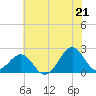 Tide chart for Lenoxville Point, Beaufort, North Carolina on 2025/06/21