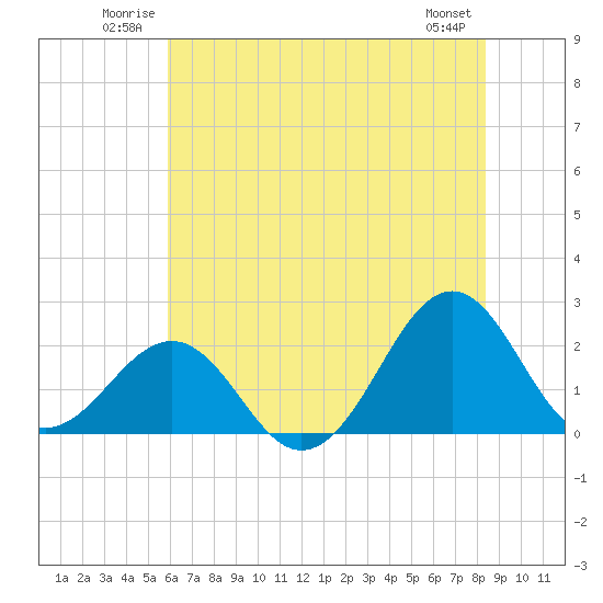 Tide chart for Lenoxville Point, Beaufort on 2025/06/22