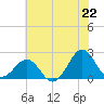Tide chart for Lenoxville Point, Beaufort, North Carolina on 2025/06/22