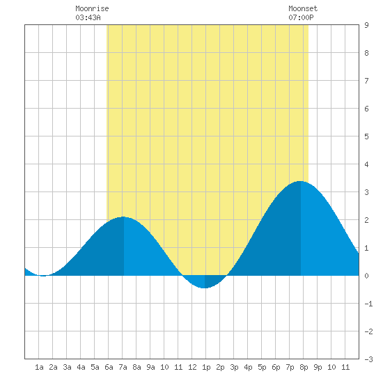 Tide chart for Lenoxville Point, Beaufort on 2025/06/23