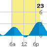 Tide chart for Lenoxville Point, Beaufort, North Carolina on 2025/06/23
