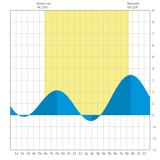 Tide chart for Lenoxville Point, Beaufort on 2025/06/24