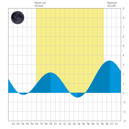 Tide chart for Lenoxville Point, Beaufort on 2025/06/25