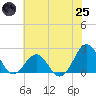 Tide chart for Lenoxville Point, Beaufort, North Carolina on 2025/06/25