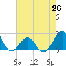 Tide chart for Lenoxville Point, Beaufort, North Carolina on 2025/06/26