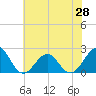 Tide chart for Lenoxville Point, Beaufort, North Carolina on 2025/06/28