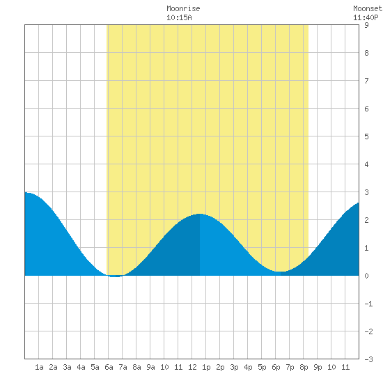 Tide chart for Lenoxville Point, Beaufort on 2025/06/29