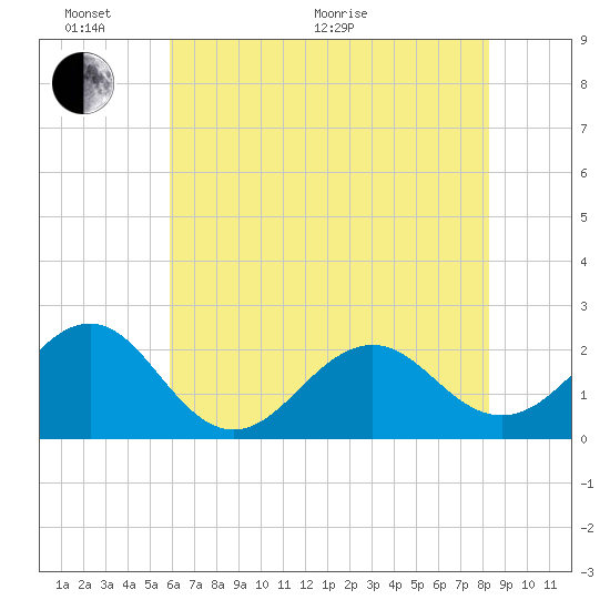 Tide chart for Lenoxville Point, Beaufort on 2025/06/02