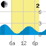 Tide chart for Lenoxville Point, Beaufort, North Carolina on 2025/06/2