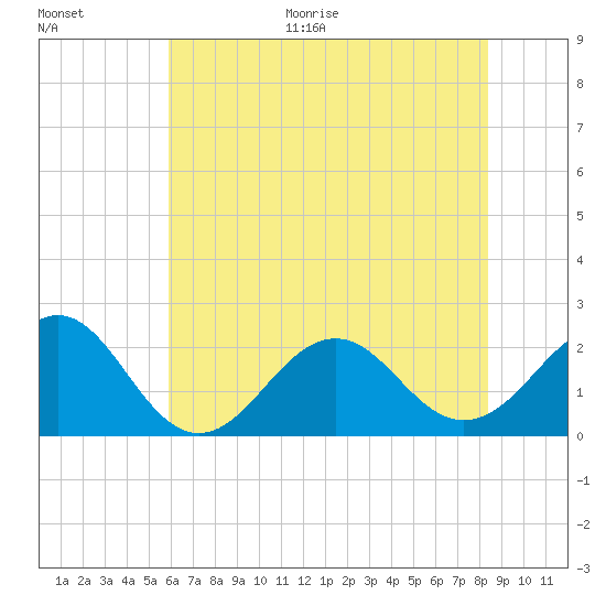 Tide chart for Lenoxville Point, Beaufort on 2025/06/30