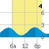 Tide chart for Lenoxville Point, Beaufort, North Carolina on 2025/06/4