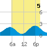 Tide chart for Lenoxville Point, Beaufort, North Carolina on 2025/06/5