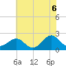 Tide chart for Lenoxville Point, Beaufort, North Carolina on 2025/06/6