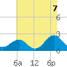 Tide chart for Lenoxville Point, Beaufort, North Carolina on 2025/06/7