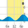 Tide chart for Lenoxville Point, Beaufort, North Carolina on 2025/06/8