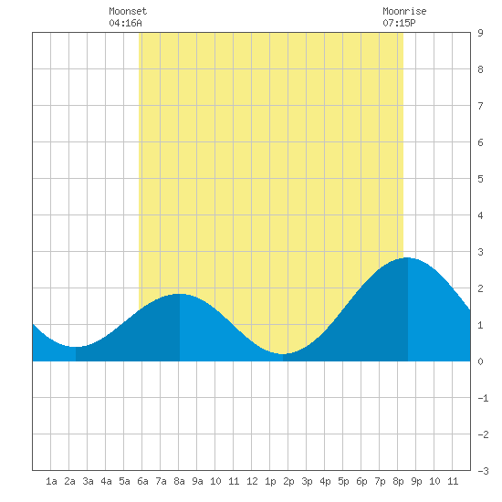 Tide chart for Lenoxville Point, Beaufort on 2025/06/09