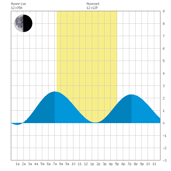 Tide Chart for 2021/01/6