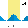 Tide chart for Lester Manor, Pamunkey River, Virginia on 2023/12/10