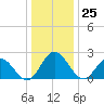 Tide chart for Lester Manor, Pamunkey River, Virginia on 2023/12/25