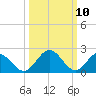 Tide chart for Lester Manor, Virginia on 2025/03/10