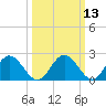 Tide chart for Lester Manor, Virginia on 2025/03/13
