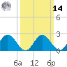 Tide chart for Lester Manor, Virginia on 2025/03/14