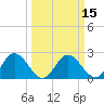 Tide chart for Lester Manor, Virginia on 2025/03/15