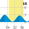 Tide chart for Lester Manor, Virginia on 2025/03/16