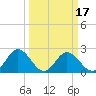 Tide chart for Lester Manor, Virginia on 2025/03/17