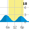 Tide chart for Lester Manor, Virginia on 2025/03/18