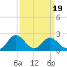 Tide chart for Lester Manor, Virginia on 2025/03/19